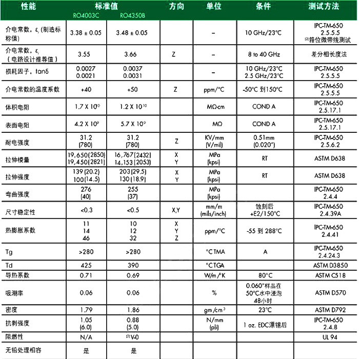 羅杰斯RO4003C和RO4350B參數對比