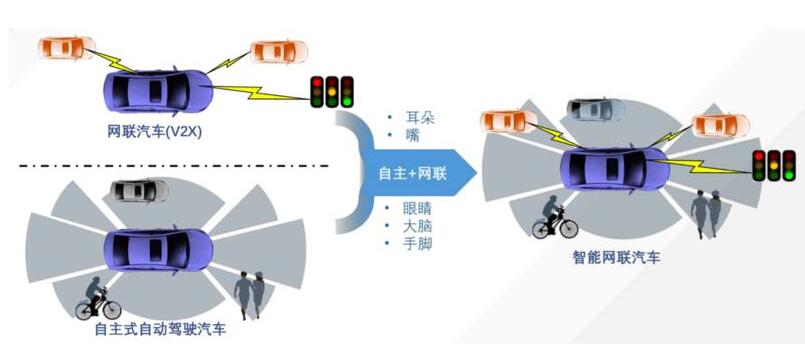 交通工具的電子化和智能化