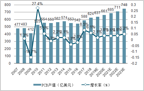 2007-2023年全世界PCB產(chǎn)值及提高率