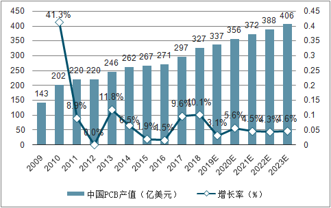 2007-2023年中國(guó)PCB產(chǎn)值及提高率