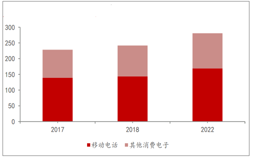 全世界消費(fèi)電子用PCB市場(chǎng)規(guī)模（億美圓）