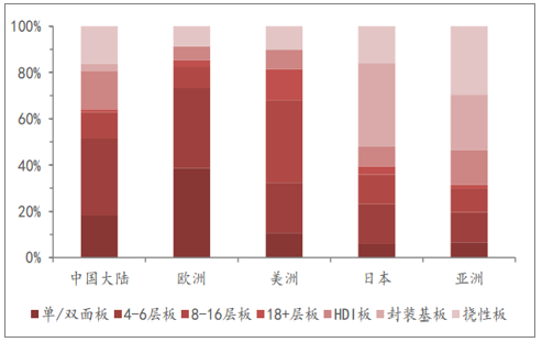 2018年各國(guó)度/地區(qū)PCB產(chǎn)品結(jié)構(gòu)