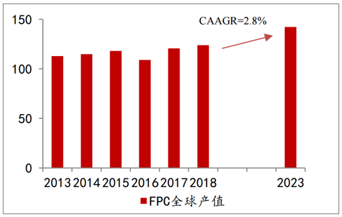 FPC全世界產(chǎn)值（億美圓）