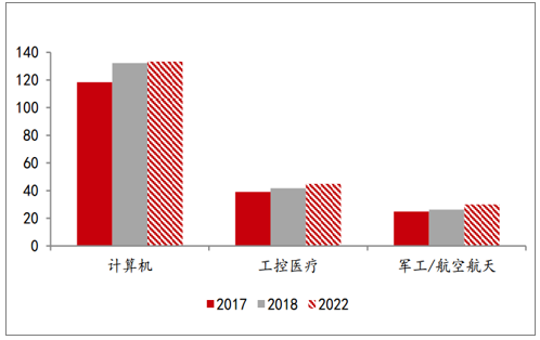 計(jì)算機(jī)、工控醫(yī)療、軍工/航空航天領(lǐng)域PCB市場(chǎng)（億美圓）