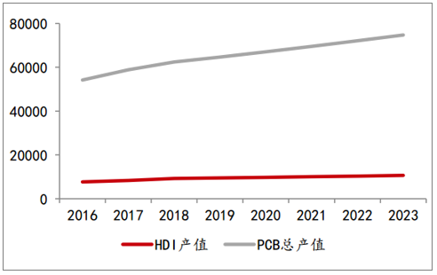 HDI產(chǎn)值與PCB總產(chǎn)值提高率相比較（一百萬(wàn)美圓）