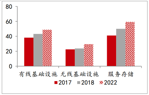 通訊PCB各細(xì)分市場(chǎng)產(chǎn)值（億美圓）