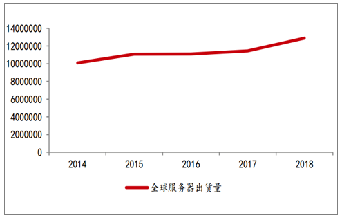 全世界服務(wù)器出貨量（臺(tái)）