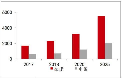 智能聯(lián)網(wǎng)車市場(chǎng)規(guī)模（億美圓）