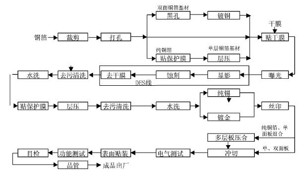 FPC 流程圖