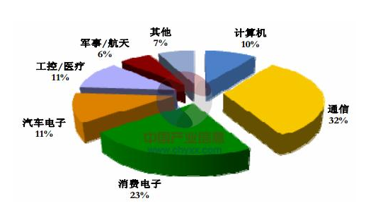 全世界印刷電路板產值