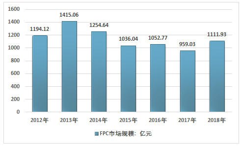 2011-2018年柔性電路板（FPC）產能產量計數