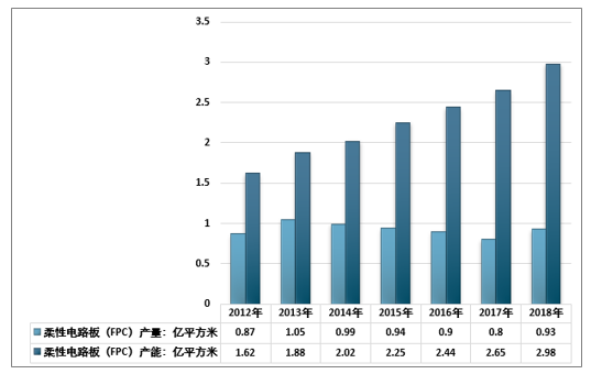 2018年中國FPC行業主要競爭者