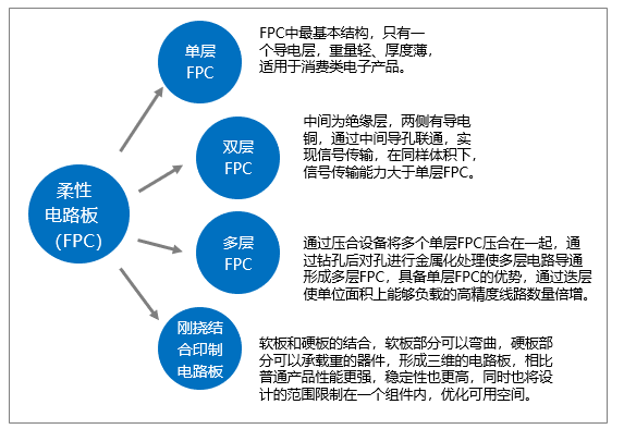 中國柔性電路板（FPC）產品分類特點、行業發展歷程、產業現狀及競爭格局分析