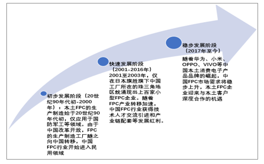 中國柔性電路板（FPC）行業進展歷程