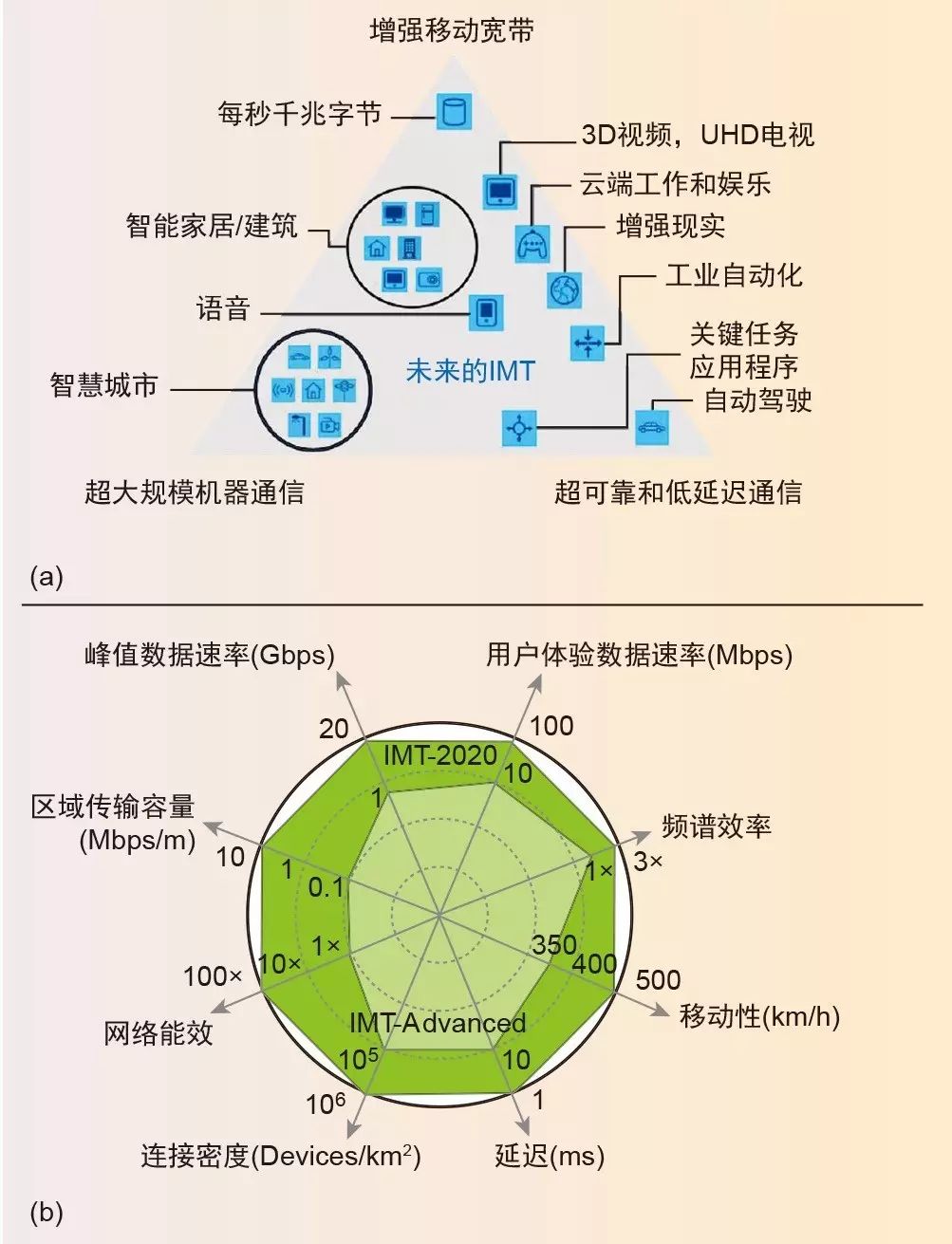 圖1、國際電聯對IMT-2020的描寫，涵蓋運用場景（a）和加強的IMT-Advanced性能（b）