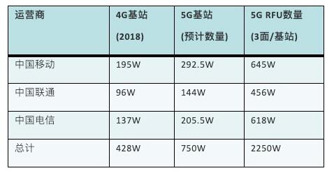 表1 4G到5G基站變化