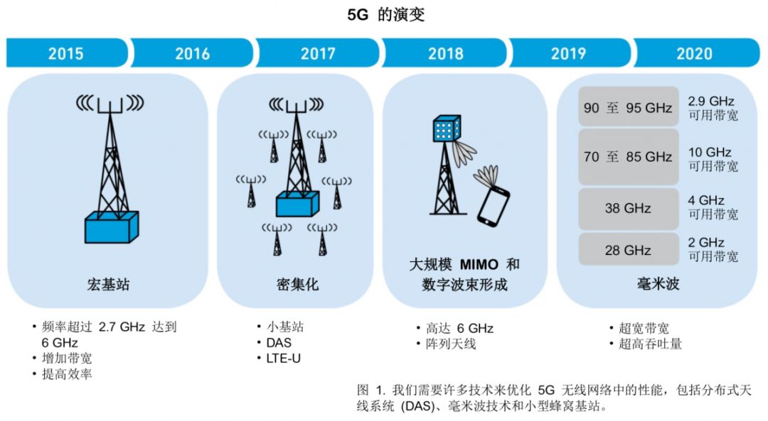 圖1.我們需要許多技術(shù)來優(yōu)化5G 無線網(wǎng)絡(luò)中的性能，包括分布式天線系統(tǒng)(DAS)、毫米波技術(shù)和小型蜂窩基站。