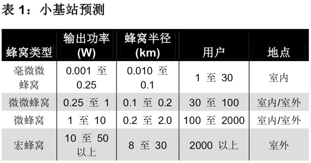 表1:小基站預(yù)測