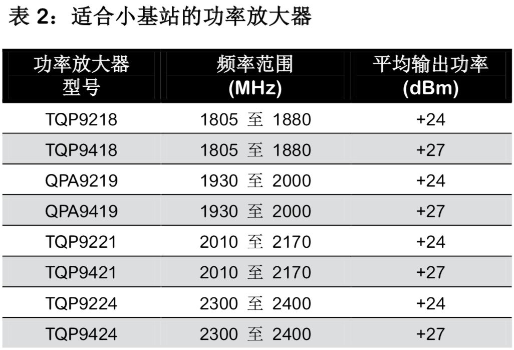 表2:適合小基站的功率放大器