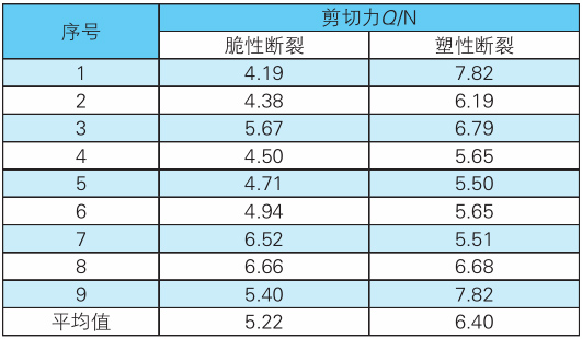 表2 不一樣批次化學沉鎳鈀金PCB基板BGA植球剪切力