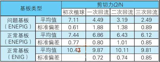 表3 化學鎳鈀金PCB板BGA植球多次回流焊后的剪切力