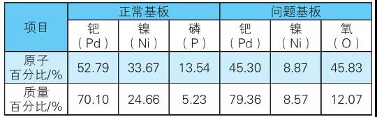 表4 正常基板和問題基板去金后的能譜剖析最后結果