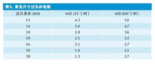 表8 常見尺寸過孔的電阻