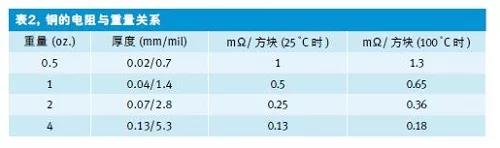 表2 銅的電阻與重置關系