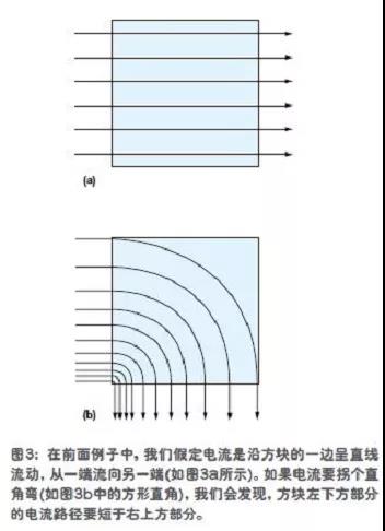 假定電流是沿方塊的一邊呈直線流動，從一端流向另一端(如圖3a所示)