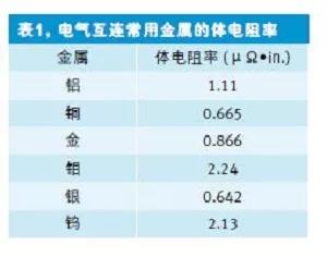 表1給出了一些常見的半導體材料以及它們的體電阻率