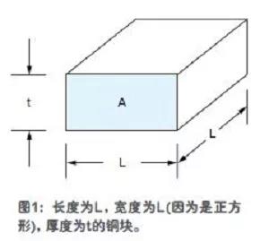 該銅塊的電阻可簡單表示為R=ρL/A，其中，ρ是銅的電阻率(這是材料的固有特性，在25℃時為0.67μΩ/in.)