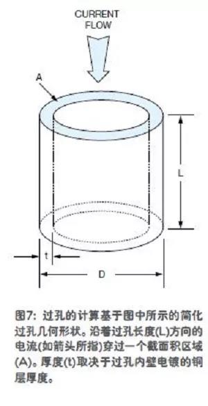 圖7;過孔的計算基于圖中所示的簡化過孔幾何形狀。沿著過孔長度(L)方向的電流(如箭頭所指)穿過一個截面積區域(A)。厚度(C)取決于過孔內壁電鍍的銅層厚度