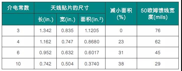 電路層壓板的介電常數(Dk)是許多工程師在設計微帶貼片天線時首先要考慮的因素