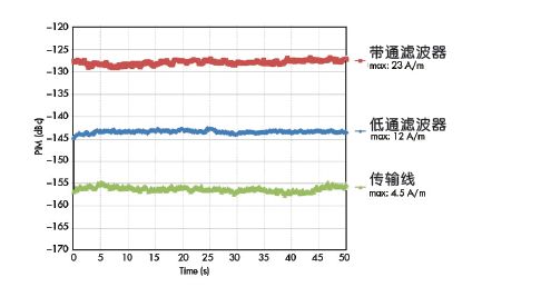 圖5：在相同的低PIM材料上加工的三種不同的電路，所呈現出的不同的PIM性能。