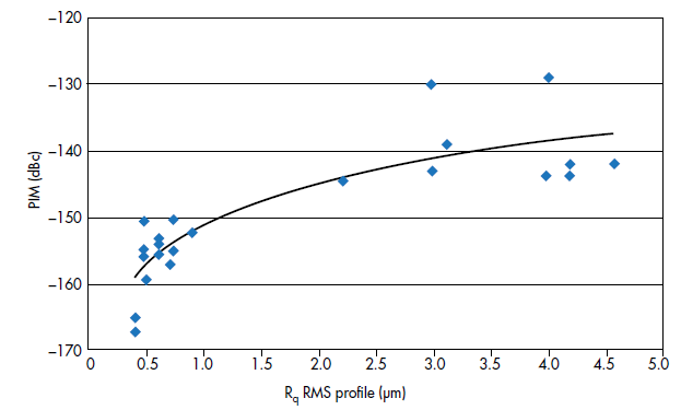 圖4：電路材料的銅箔表面粗糙度與PIM性能的關系。