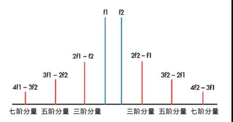 圖3：不同階數的互調失真(IMD)。