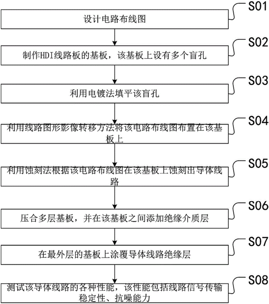 HDI線路板的盲孔布線方法