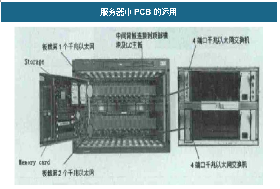 服務器中PCB的使用