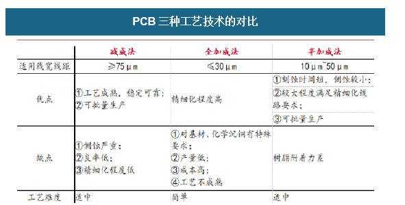 PCB三種工藝技術的對比