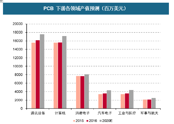 PCB 下游各領域產值預先推測