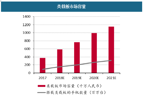 類載板市場容量