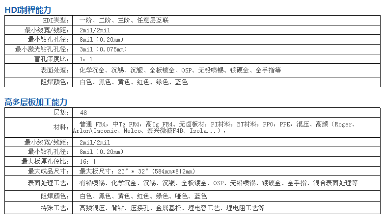 HDI電路板與高多層電路板的制程能力