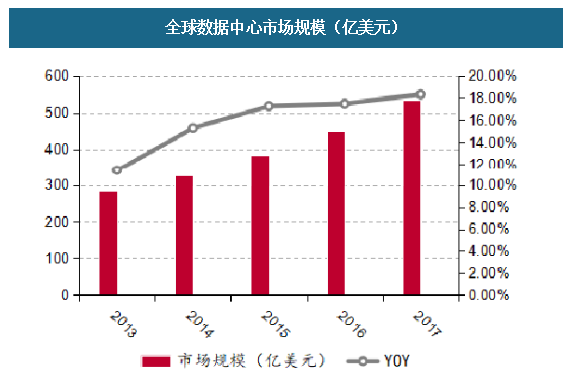 全世界數(shù)值核心市場規(guī)模