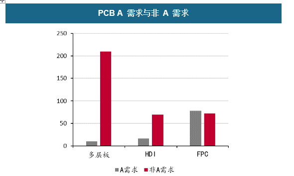 PCB A需求與非A需求