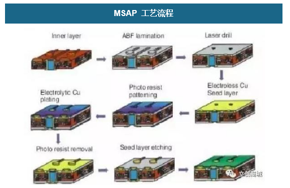 MSAP 工藝流程