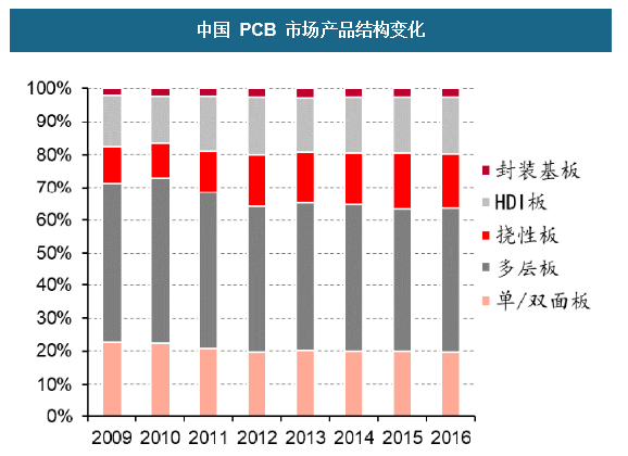 中國 PCB 市場產品結構變動