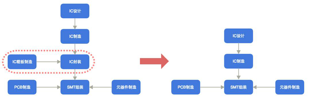 圖 12 電子制作產業鏈整合發展方向1