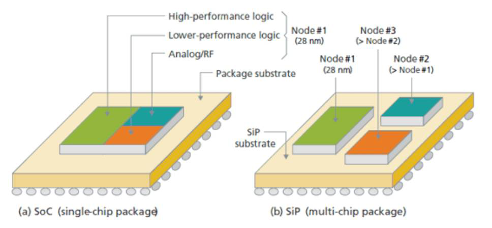 圖 3 SoC與SiP