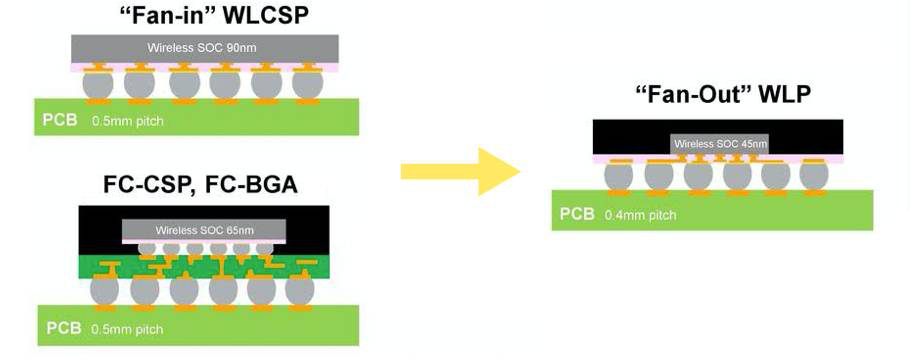 圖 11 Fan-Out WLP進展發展方向