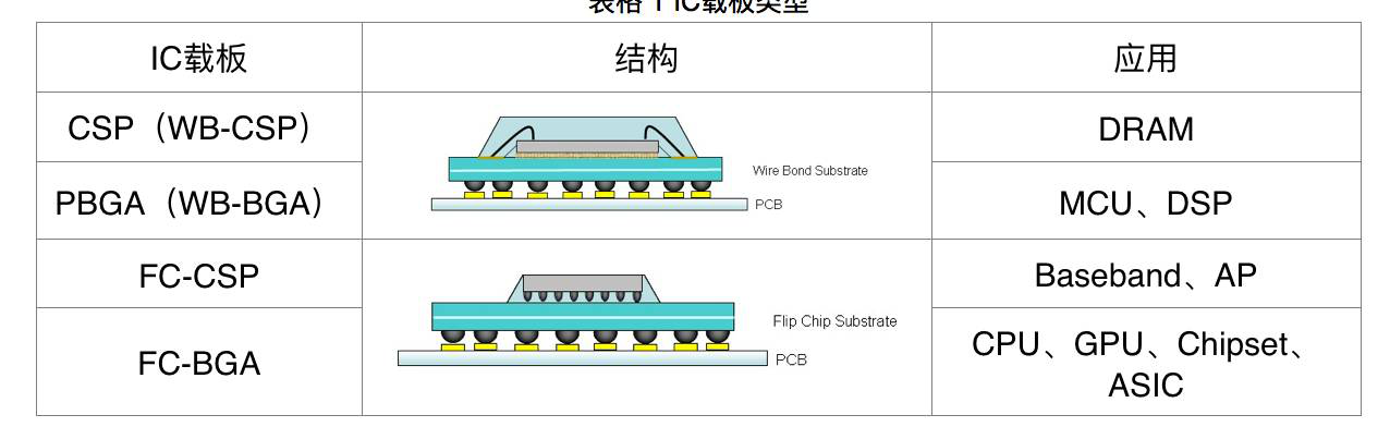 IC載板類型